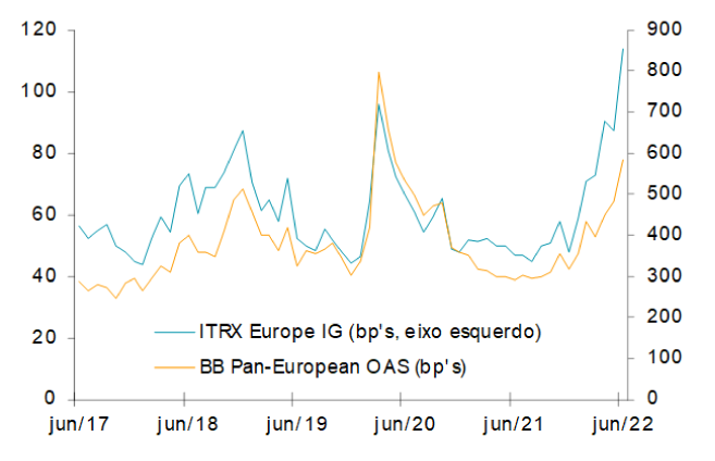 Spreads de Crédito (bp) Spreads de Crédito (bp)