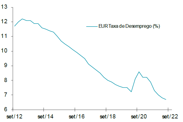 Taxa de Desemprego