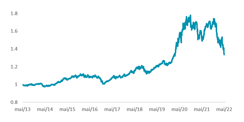 Rácio MSCI World Growth/ MSCI World Value Rácio MSCI World Growth/ MSCI World Value