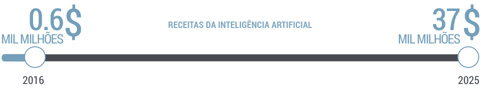 Infográfico Receitas da Inteligência Artificial