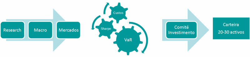 Custos, Sharpe e VaR