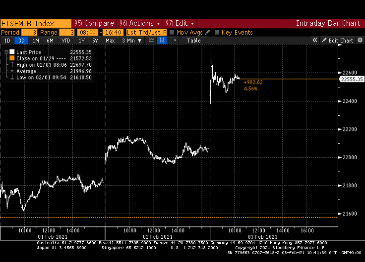 indice ftse mib