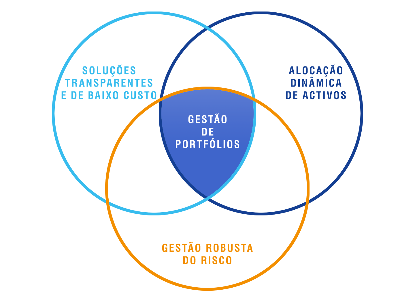 Pilares da Proposta de Investimento
