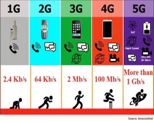 Comparação das Velocidades