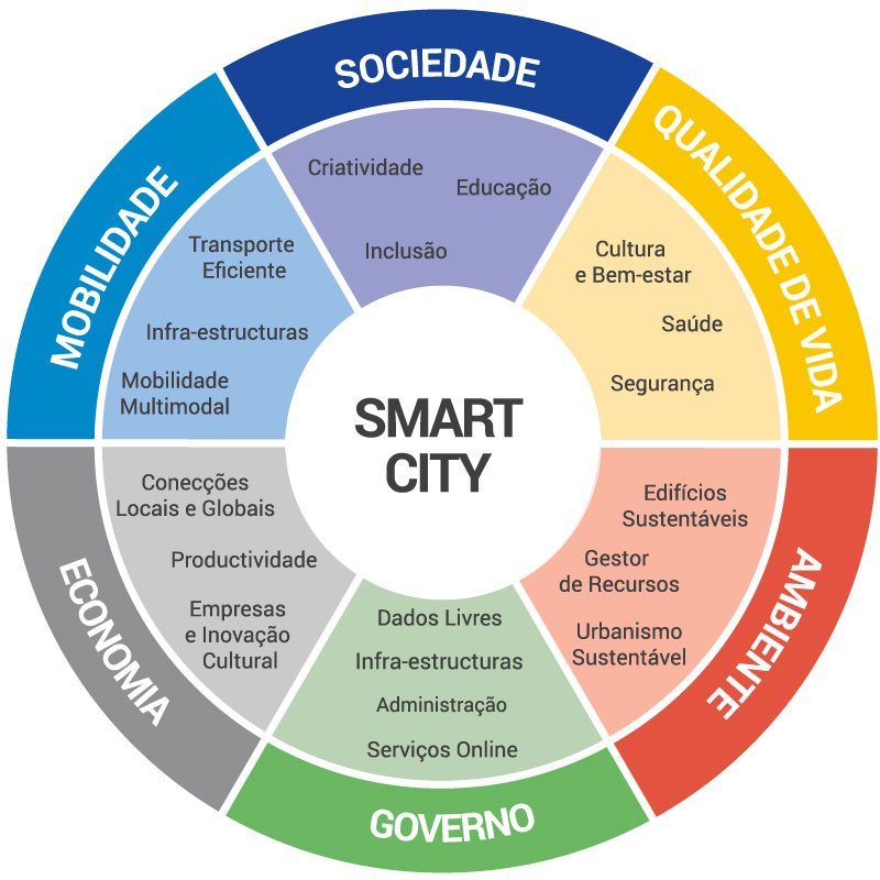 Smart City