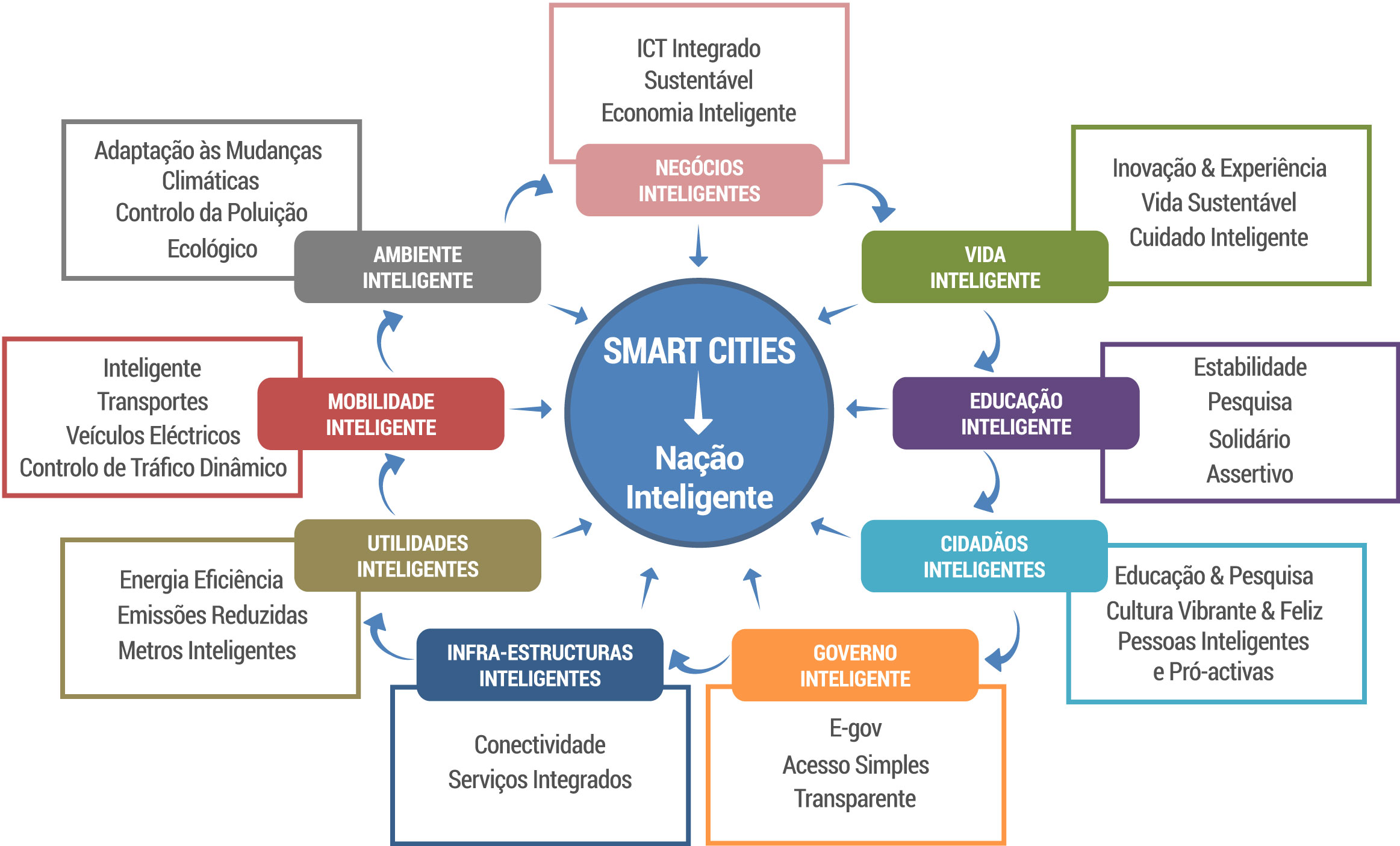 Smart City