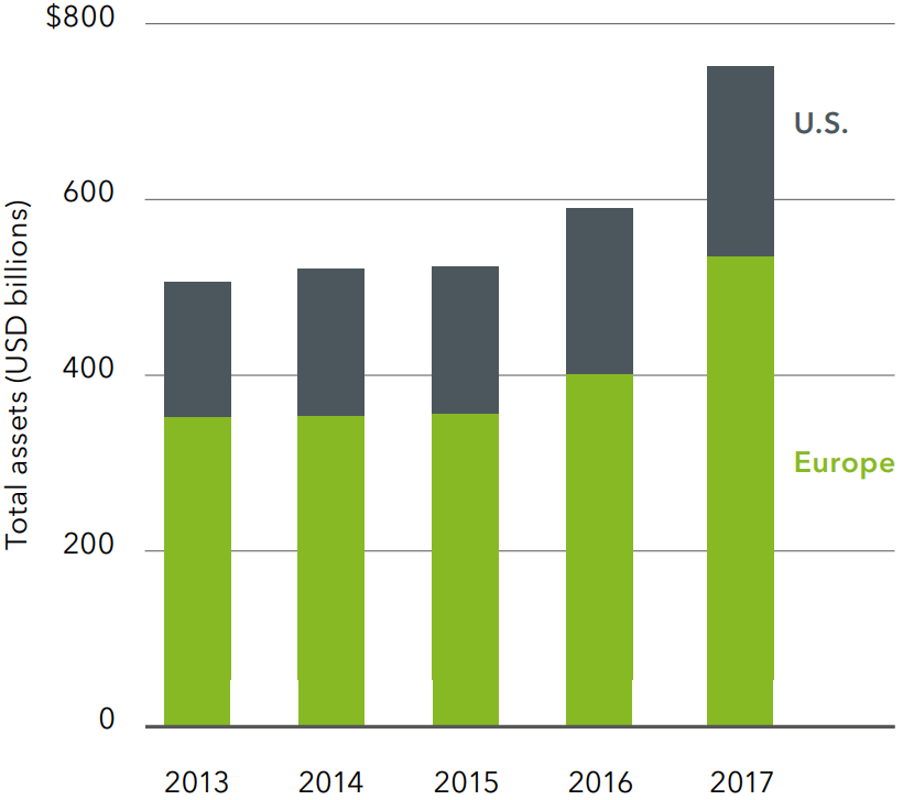 Crescimento de fundos ESG