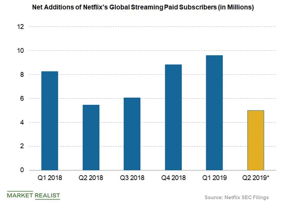 Netflix-paid-subscriber-additions Netflix-paid-subscriber-additions
