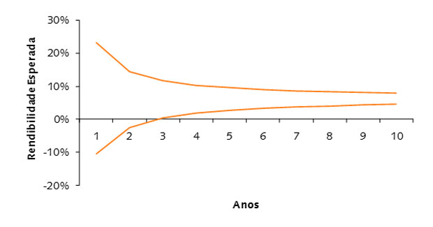 Gráfico Rendibilidade Esperada Gráfico Rendibilidade Esperada