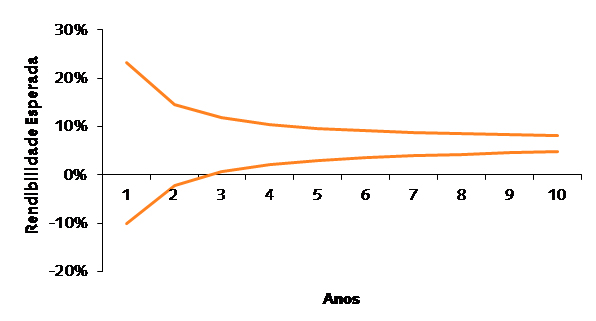 Gráfico Rendibilidade Esperada Gráfico Rendibilidade Esperada