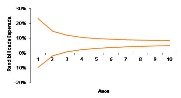 Gráfico Rendibilidade Esperada Gráfico Rendibilidade Esperada
