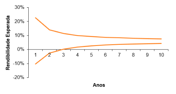 Gráfico Rendibilidade Esperada Gráfico Rendibilidade Esperada