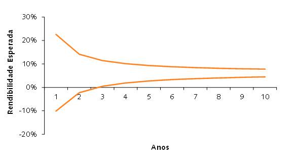 Gráfico Rendibilidade Esperada Gráfico Rendibilidade Esperada