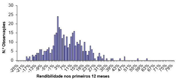 Rendibilidade nos primeiros 12 meses