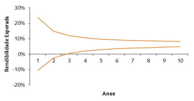 Gráfico Rendibilidade Esperada Gráfico Rendibilidade Esperada